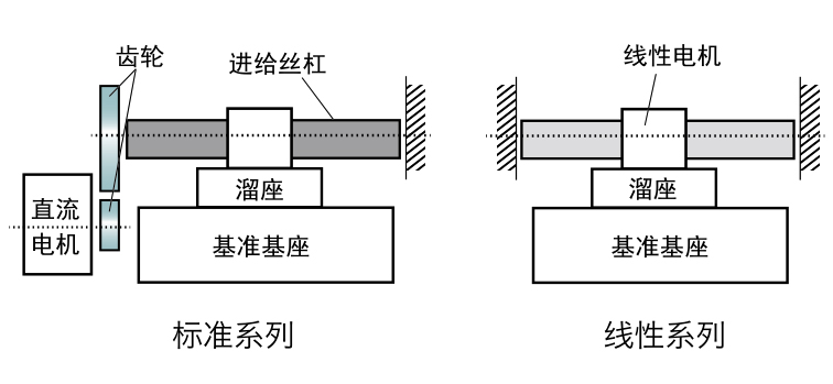 粗糙度测量仪-线性马达